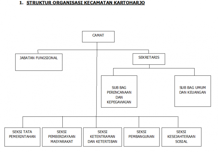 Struktur Organisasi Kecamatan Kartoharjo