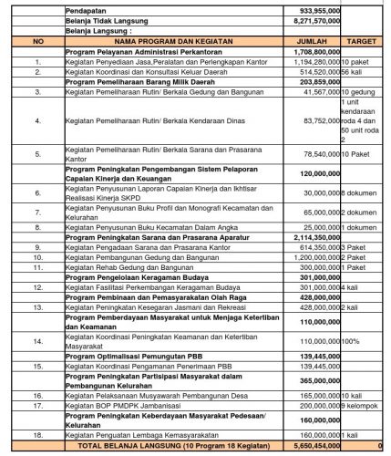 Daftar RKA 2019 Kecamatan Kartoharjo